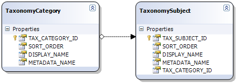 The database schema